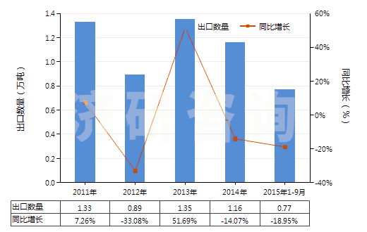 2011-2015年9月中國非零售與棉混紡腈綸短纖紗線(混紡指按重量計(jì)聚丙烯腈及其變性短纖含量在85%以下)(HS55096200)出口量及增速統(tǒng)計(jì)